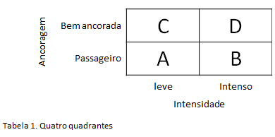 Tabela 1 quatro quatrantes A,B,C,D