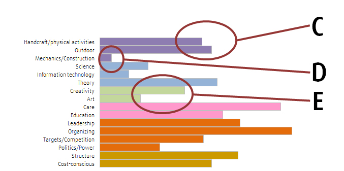 16 component graph with highlighted results called C, D and E